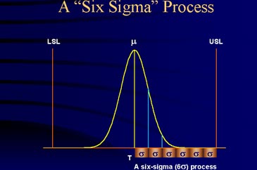 Graph of a Six Sigma Process